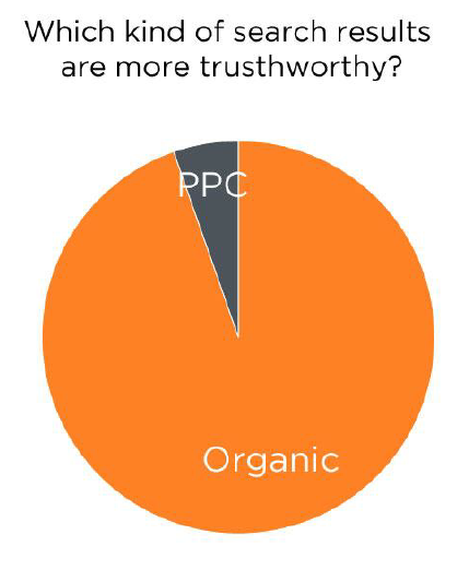 Google luonnollinen hakutulos vs maksettu mainonta
