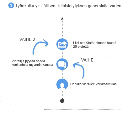 Workflow esimerkkejä