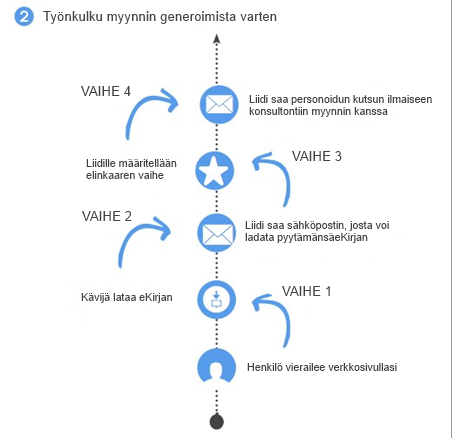 Tynkulku markkinointiautomaatio