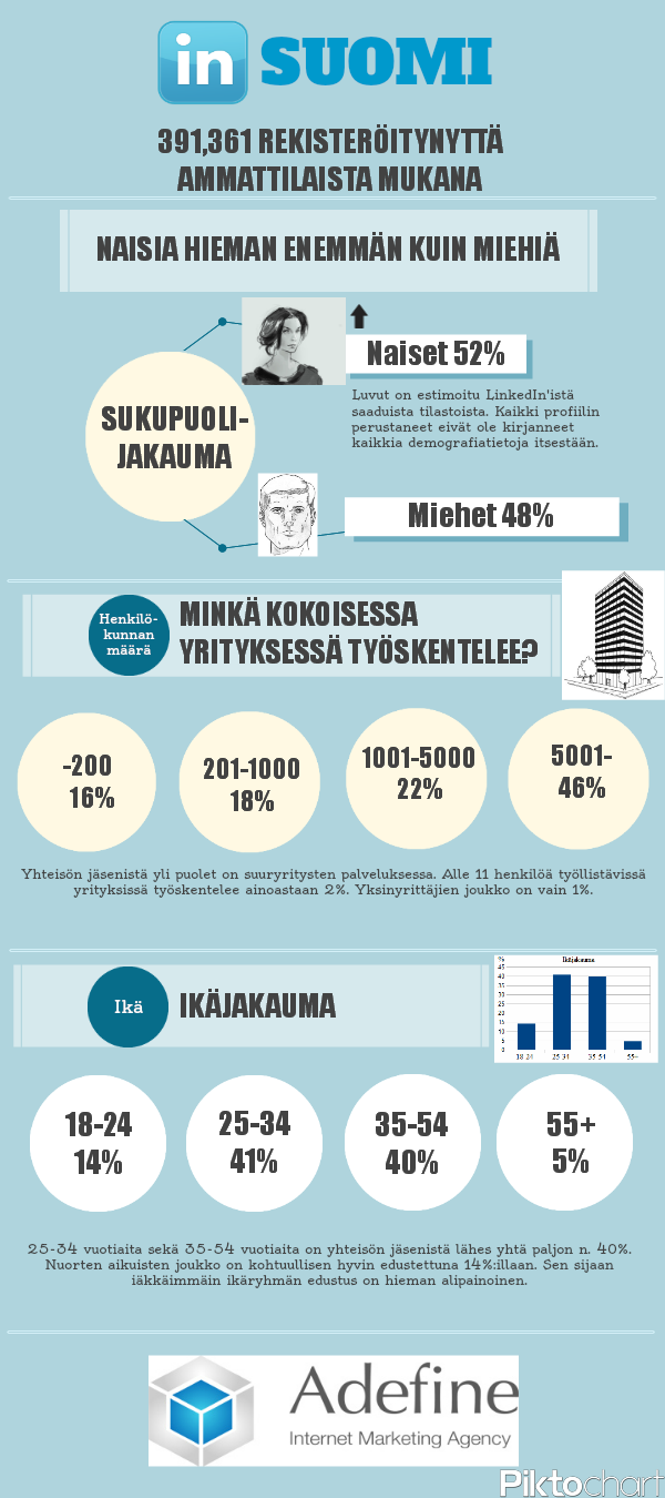 LinkedIn tilastotietoja Suomesta